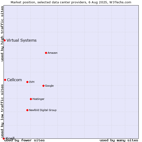 Market position of Cellcom vs. Virtual Systems vs. Kcell