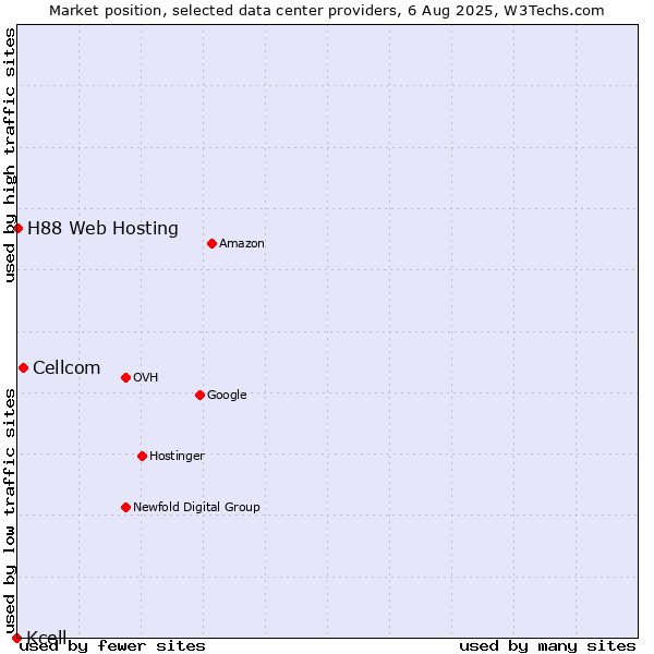 Market position of Cellcom vs. H88 Web Hosting vs. Kcell