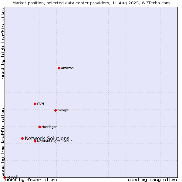Market position of Network Solutions vs. Kcell