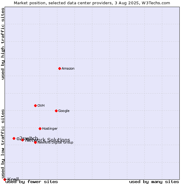 Market position of Network Solutions vs. o2switch vs. Kcell