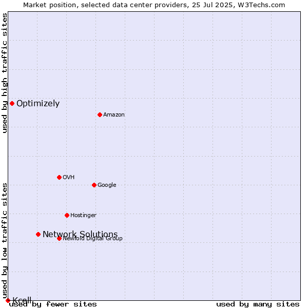 Market position of Network Solutions vs. Optimizely vs. Kcell
