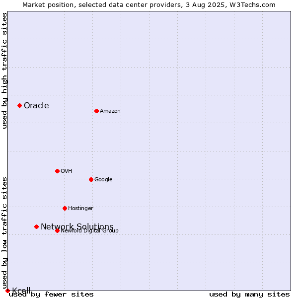 Market position of Network Solutions vs. Oracle vs. Kcell