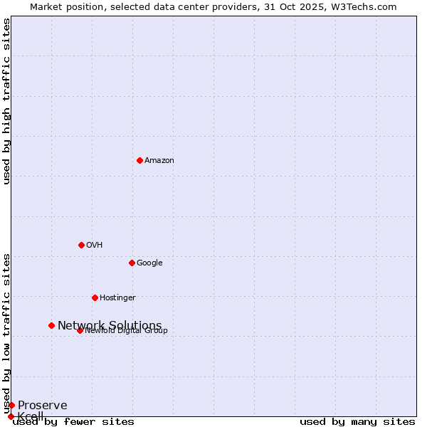Market position of Network Solutions vs. Proserve vs. Kcell