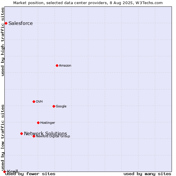 Market position of Network Solutions vs. Salesforce vs. Kcell