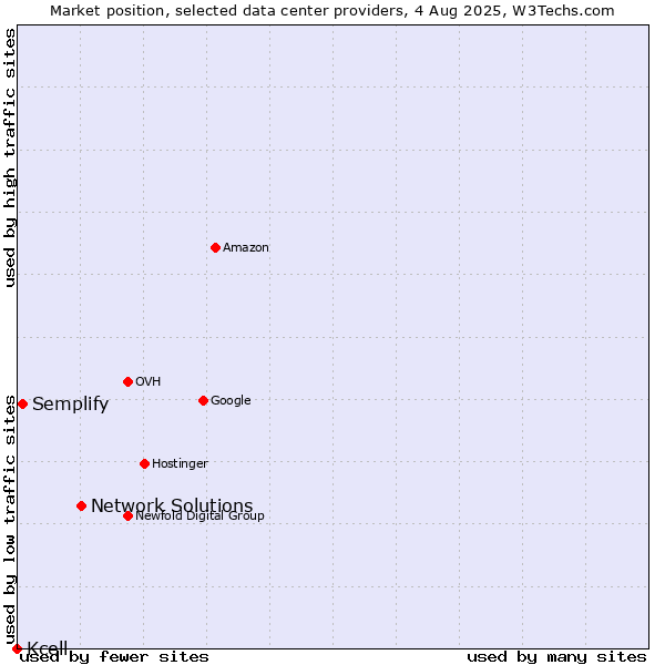 Market position of Network Solutions vs. Semplify vs. Kcell