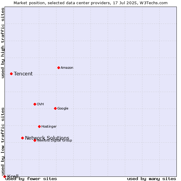 Market position of Network Solutions vs. Tencent vs. Kcell