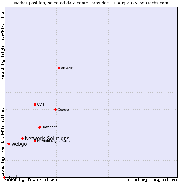 Market position of Network Solutions vs. webgo vs. Kcell