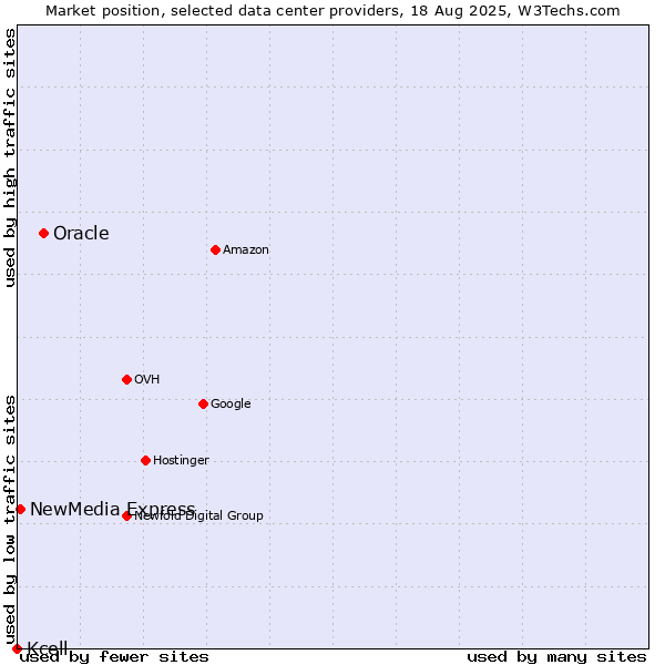 Market position of Oracle vs. NewMedia Express vs. Kcell
