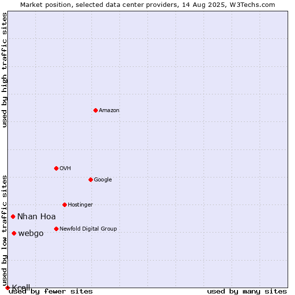 Market position of webgo vs. Nhan Hoa vs. Kcell