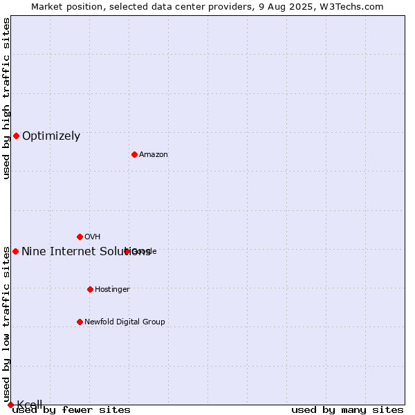 Market position of Optimizely vs. Nine Internet Solutions vs. Kcell