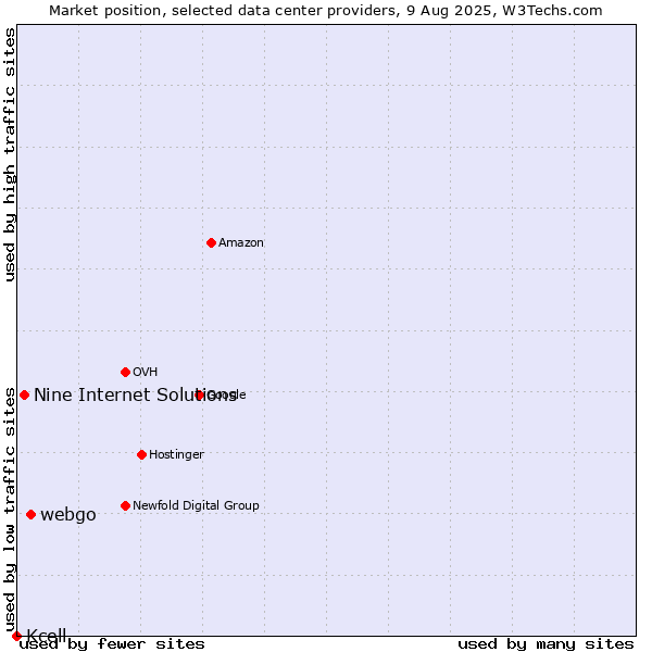Market position of webgo vs. Nine Internet Solutions vs. Kcell