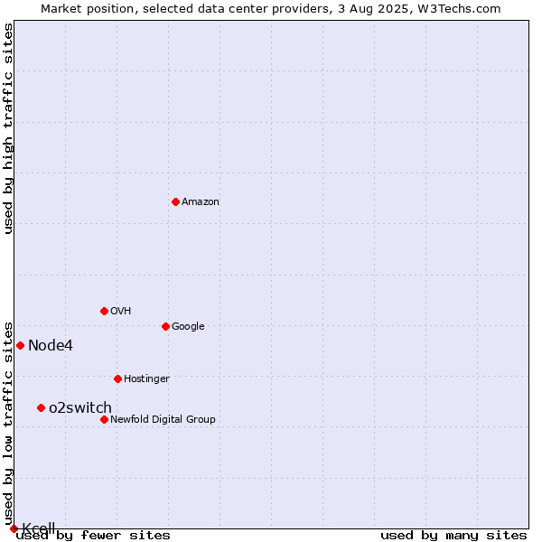 Market position of o2switch vs. Node4 vs. Kcell