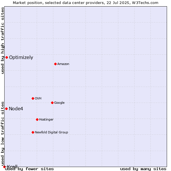 Market position of Optimizely vs. Node4 vs. Kcell
