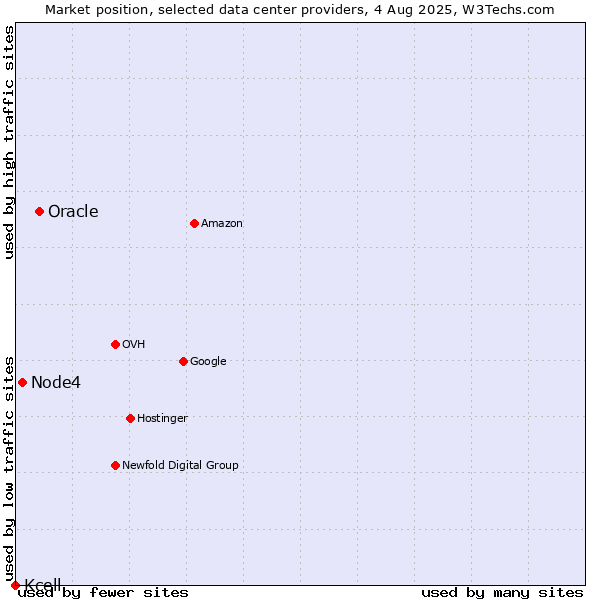 Market position of Oracle vs. Node4 vs. Kcell
