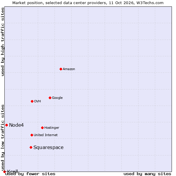 Market position of Squarespace vs. Node4 vs. Kcell