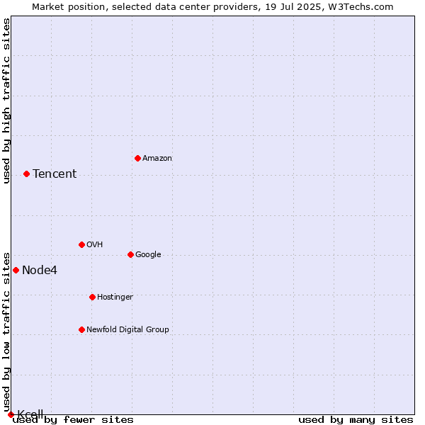 Market position of Tencent vs. Node4 vs. Kcell