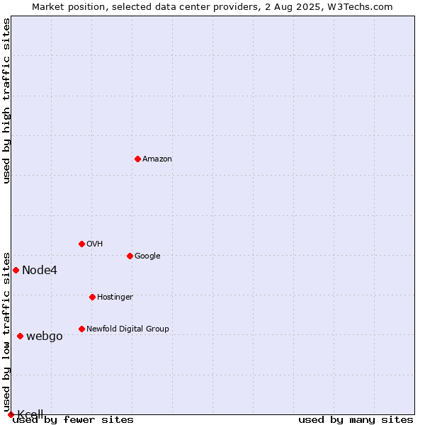 Market position of webgo vs. Node4 vs. Kcell