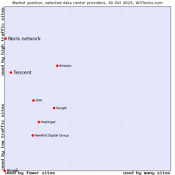 Market position of Tencent vs. Noris network vs. Kcell