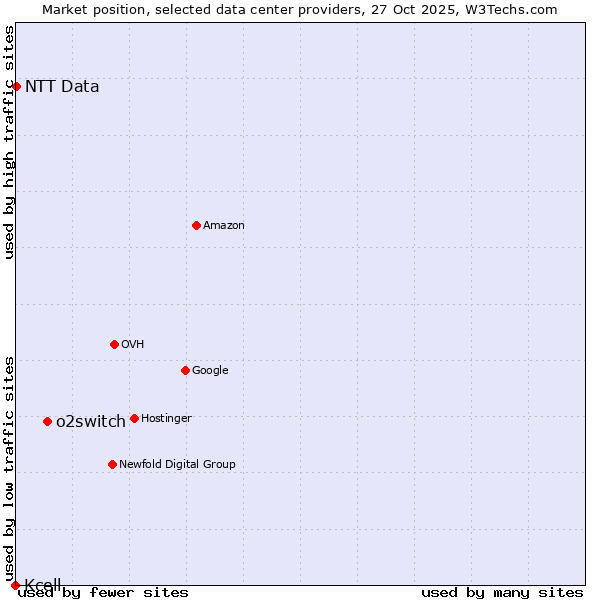 Market position of o2switch vs. NTT Data vs. Kcell