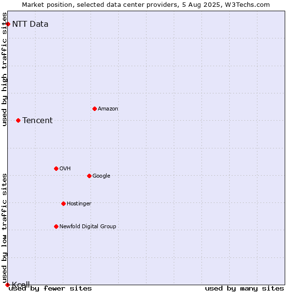 Market position of Tencent vs. NTT Data vs. Kcell