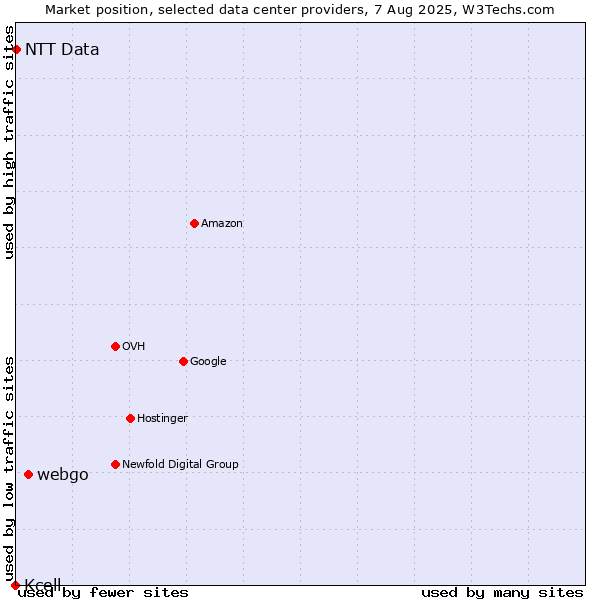 Market position of webgo vs. NTT Data vs. Kcell