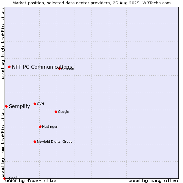 Market position of NTT PC Communications vs. Semplify vs. Kcell