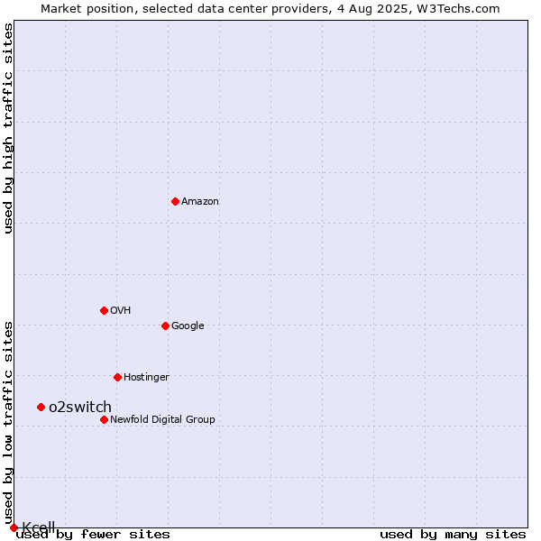 Market position of o2switch vs. Kcell