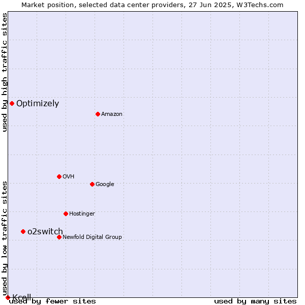 Market position of o2switch vs. Optimizely vs. Kcell