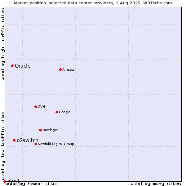 Market position of o2switch vs. Oracle vs. Kcell
