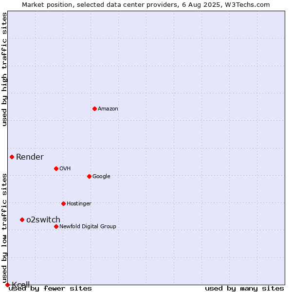 Market position of o2switch vs. Render vs. Kcell