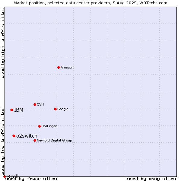 Market position of o2switch vs. IBM vs. Kcell