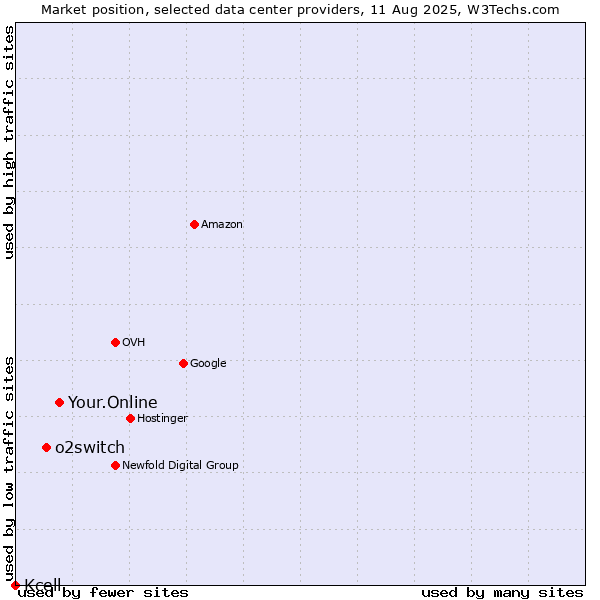Market position of Your.Online vs. o2switch vs. Kcell