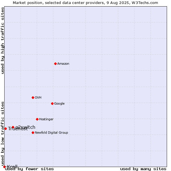 Market position of o2switch vs. Truehost vs. Kcell