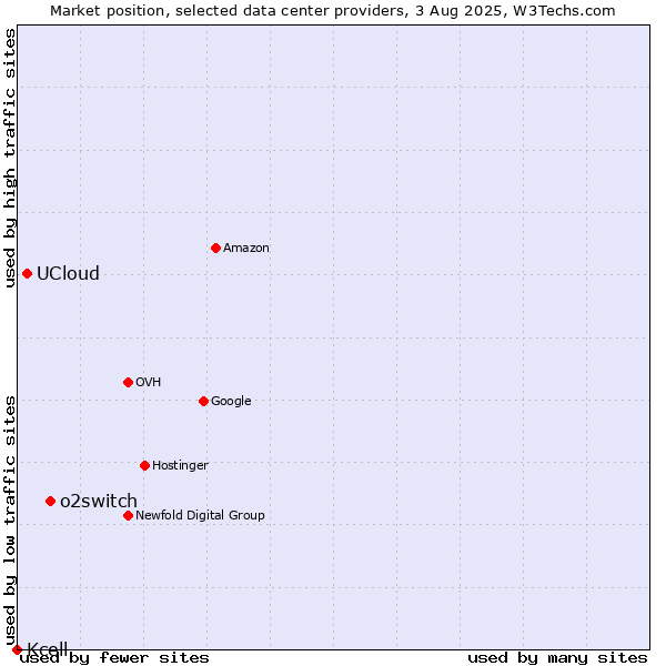 Market position of o2switch vs. UCloud vs. Kcell