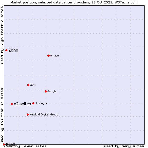 Market position of o2switch vs. Zoho vs. Kcell