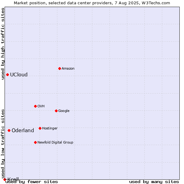 Market position of Oderland vs. UCloud vs. Kcell