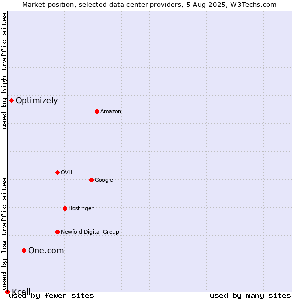 Market position of One.com vs. Optimizely vs. Kcell