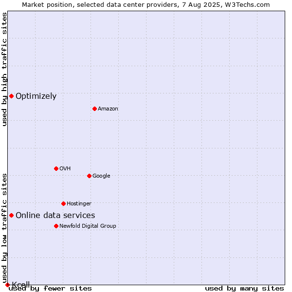 Market position of Online data services vs. Optimizely vs. Kcell