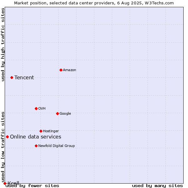 Market position of Tencent vs. Online data services vs. Kcell