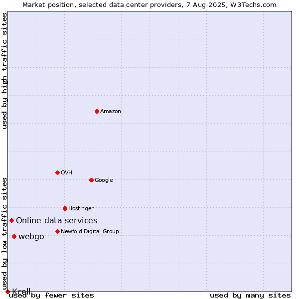 Market position of webgo vs. Online data services vs. Kcell