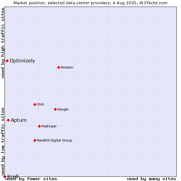 Market position of Aptum vs. Optimizely vs. Kcell