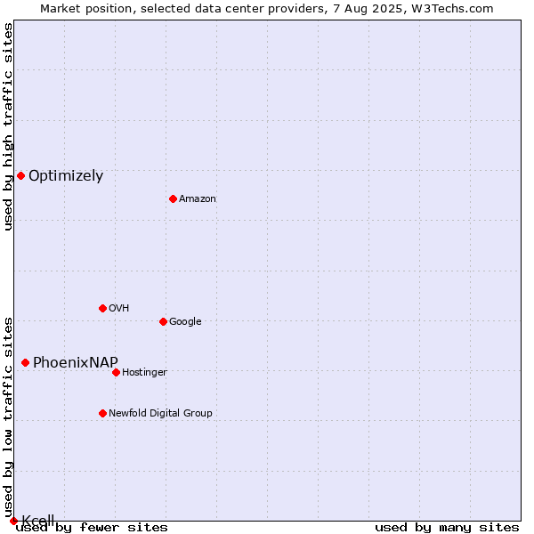 Market position of PhoenixNAP vs. Optimizely vs. Kcell