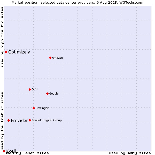 Market position of Previder vs. Optimizely vs. Kcell