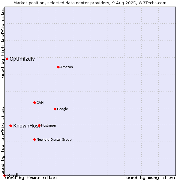 Market position of KnownHost vs. Optimizely vs. Kcell