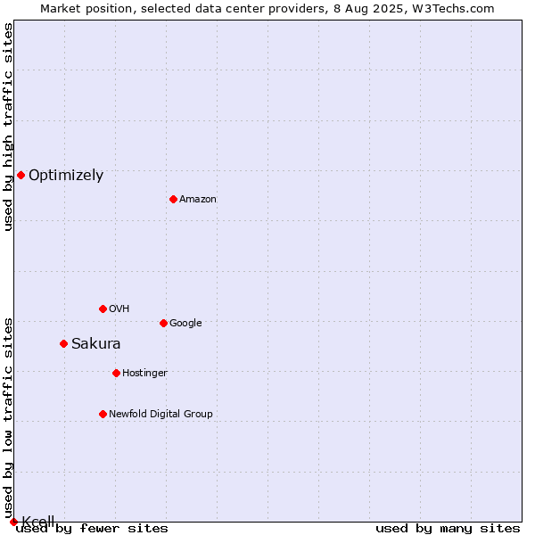 Market position of Sakura vs. Optimizely vs. Kcell