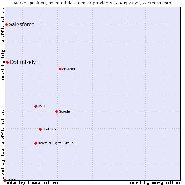 Market position of Optimizely vs. Salesforce vs. Kcell