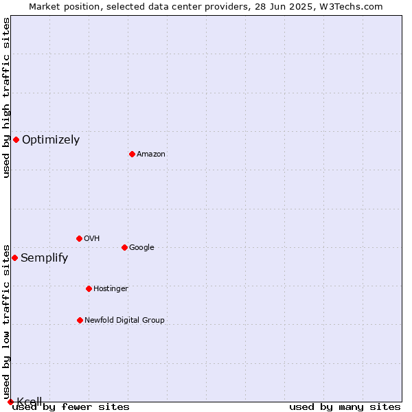 Market position of Optimizely vs. Semplify vs. Kcell