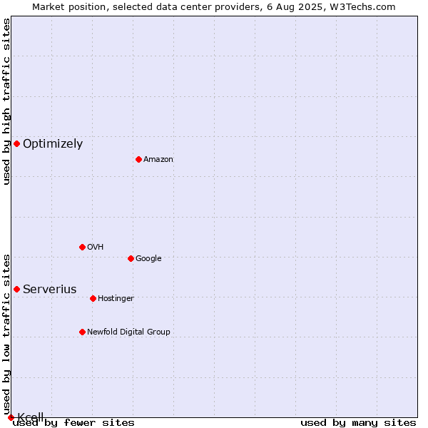 Market position of Serverius vs. Optimizely vs. Kcell