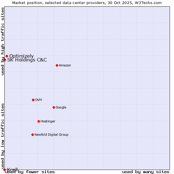 Market position of Optimizely vs. SK Holdings C&C vs. Kcell