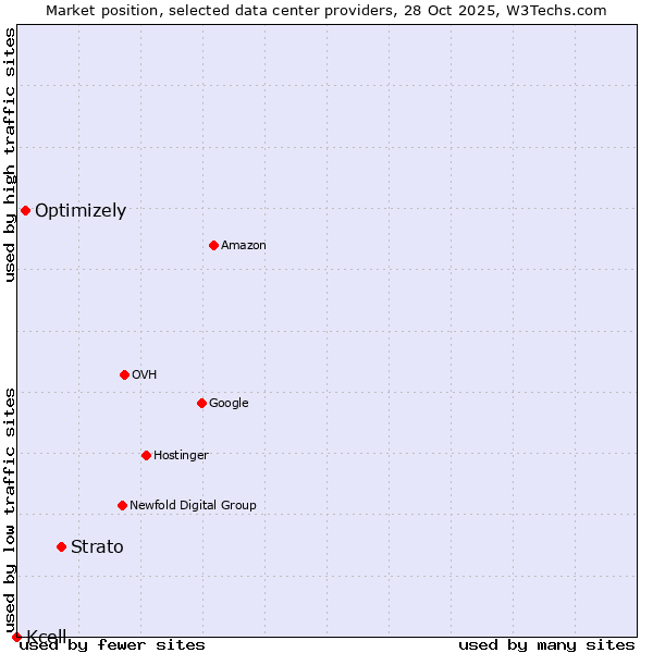 Market position of Strato vs. Optimizely vs. Kcell